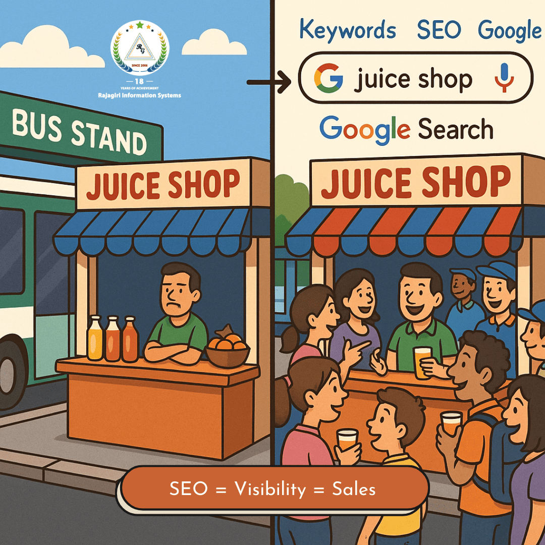 A cartoon-style juice shop near a bus stand, with no customers on the left. On the right, the same shop crowded with people after SEO magic — keywords and Google Search results shown above.